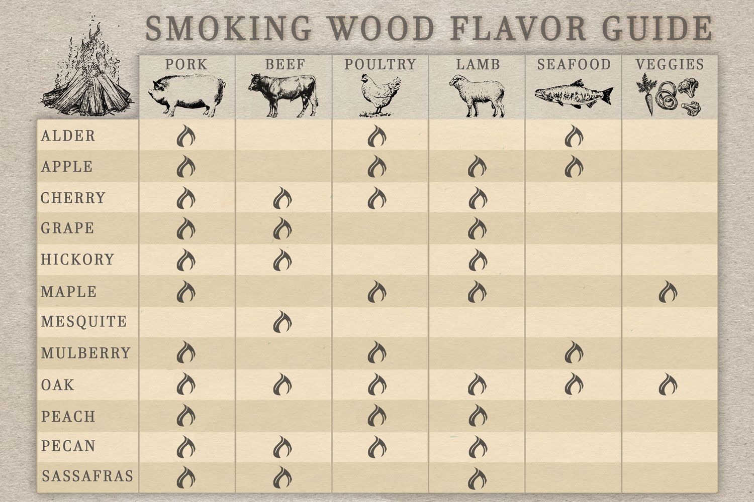 wood smoking flavor chart